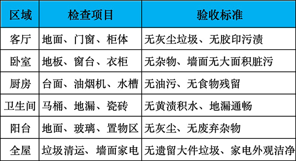 租房退租全屋清洁验收核对清单